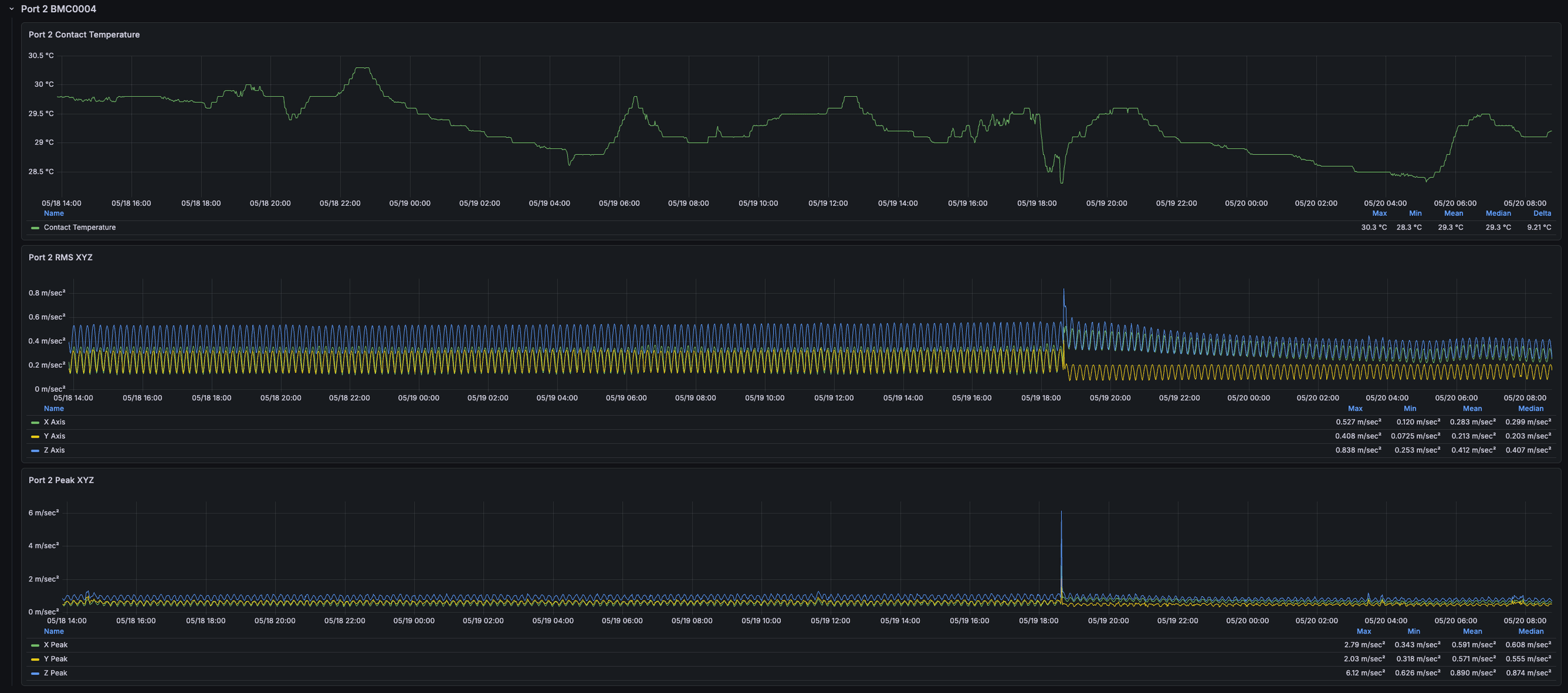 Grafana dashboard – Starter Kit által gyűjtött üzemi mérések megjelenítése
